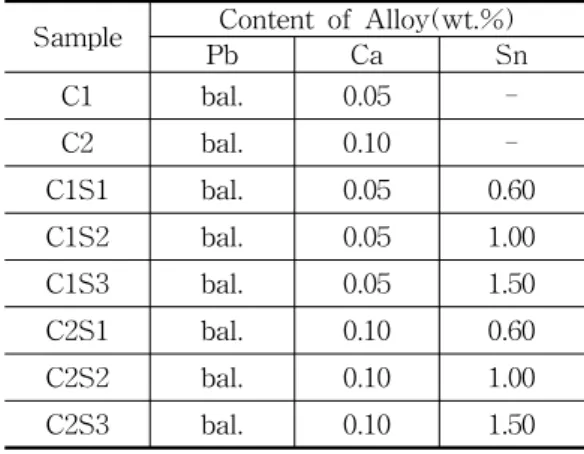 Table  1.  Chemical  Composition  of  Lead  Alloy