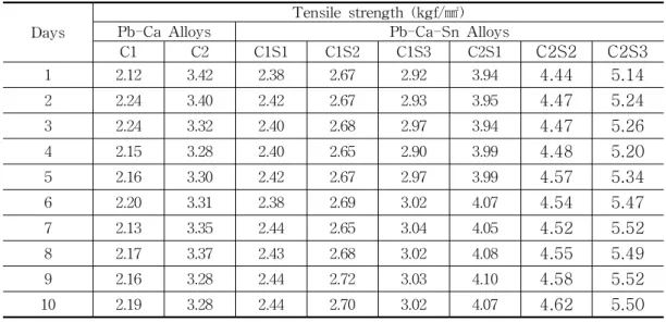 Table  2.  Tensile  strengths  of  lead  alloys  with  increasing  aging  time  at  25℃