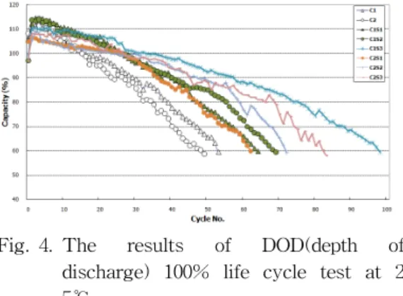 Fig. 4. The  results  of  DOD(depth  of  discharge)  100%  life  cycle  test  at  2 5℃