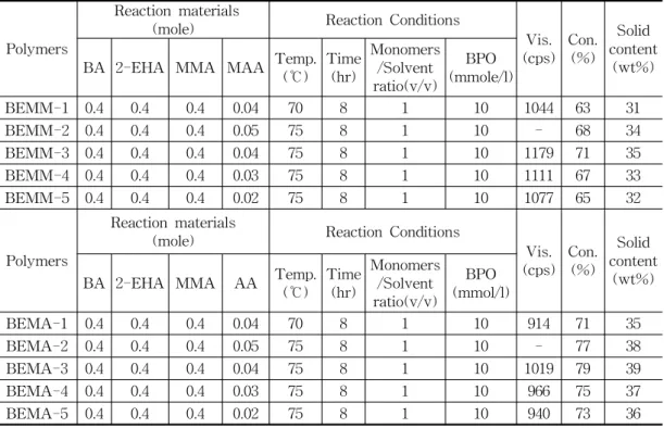Table  1.  Polymerization  Conditions  and  Physical  Properties  of  Acrylic  Adhesives