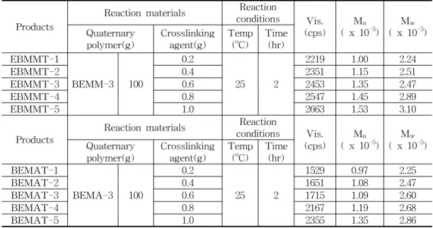 Table  2.  Crosslinking  Conditions  and  Solution  Characteristics  of  BEMAT  and  BEMMT