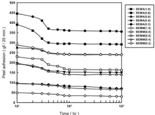 Fig.  3.  Shear  adhesion  of  BEMM  and  BEMA  with  the  concentration  of  crosslinking  agent