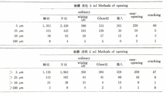 Table  III-Number  of  particles  per  ampoule  counted  on  the  membrane  filter.