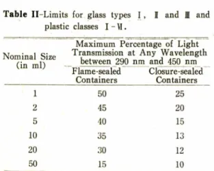 Table  II-Limits  for  glass  types  I ， plastic  classes  I  - VI.
