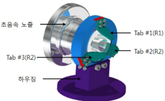 Fig.  5  Ramp  tabs  installed  at  the  nozzle  exit  for  thrust  vector  control
