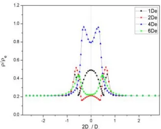 Fig.  10  Comparison  of  density  for  six  nozzles 