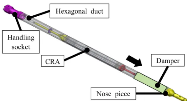Fig.  1  Configuration  of  a  guide  duct  and  control  rod  assembly봉집합체와 안내덕트의 건전성과 관련이 있다