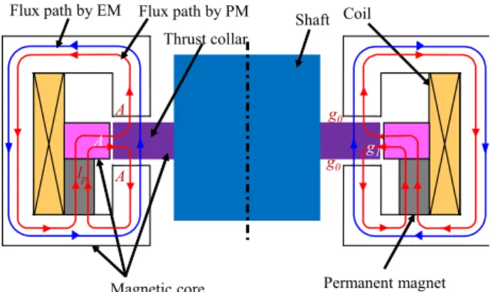 Fig.  3  Configuration  and  magnetic  flux  paths  of  thrust  magnetic  bearing 트 칼라와 고정자 코어(Stator core) 사이를 통과하는 자속 을  조절하여  축방향  위치를 조절한다