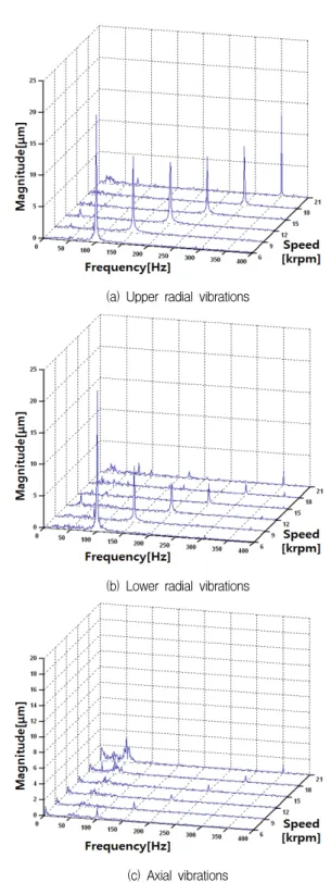 Fig.  9  Waterfall  plots  of  vibrations  in  turbo  blower  up  to  21,000  rpm  under  load  condition