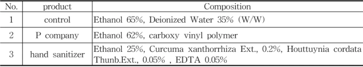 Table  1.  Formulations  of  hand  sanitizer2.2.장출혈성 대장균 및 바이러스   본  연구에서  사용된  대장균은  E