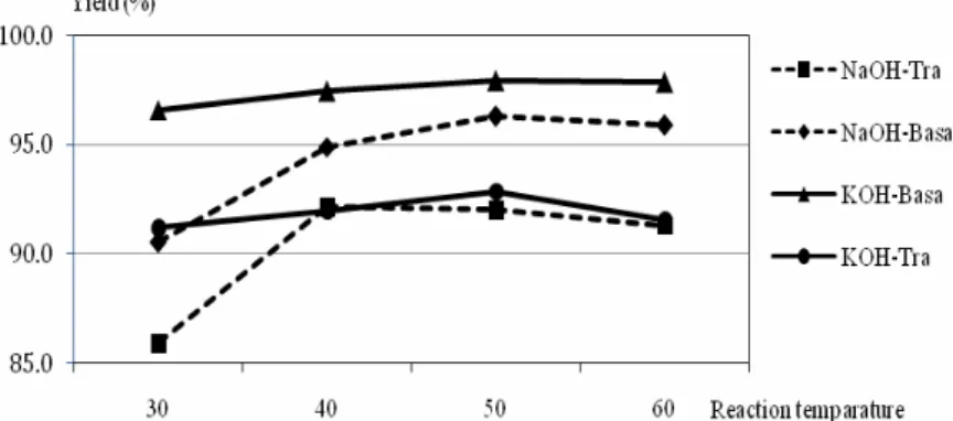 Fig.  6.  Effect  of  reaction  temperature  on  the  conversion  yield  of  Tra  and  Basa  fat