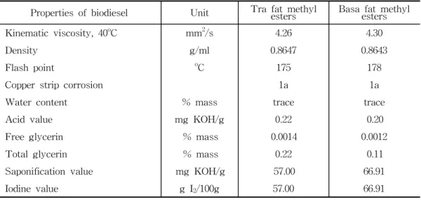 Table  3.  The  properties  of  biodiesel  derived  from  Tra  and  Basa  fatfat  (92.1%)  and  Basa  fat  (96.3%)  using 