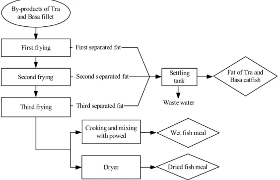 Fig.  2.  The  schematic  of  Tra  and  Basa  fat  productionbladder,  stomach,  viscera,  kidney  and  blood