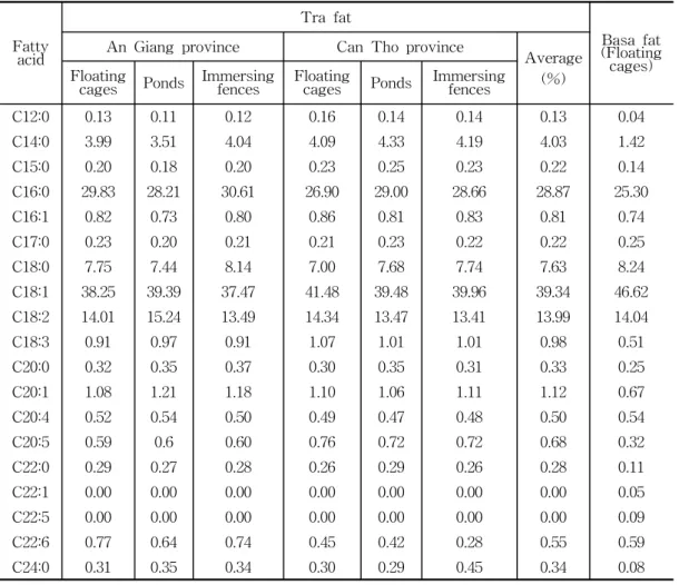 Table  1.  The  fatty  acid  composition  (%  w/w)  of  Tra  and  Basa  fat  with  different  cultivated  methodology  and  location