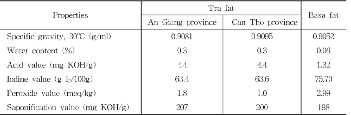 Table  2.  Physicochemical  properties  of  Tra  and  Basa  fat As  those  results,  the  total  saturated  and 