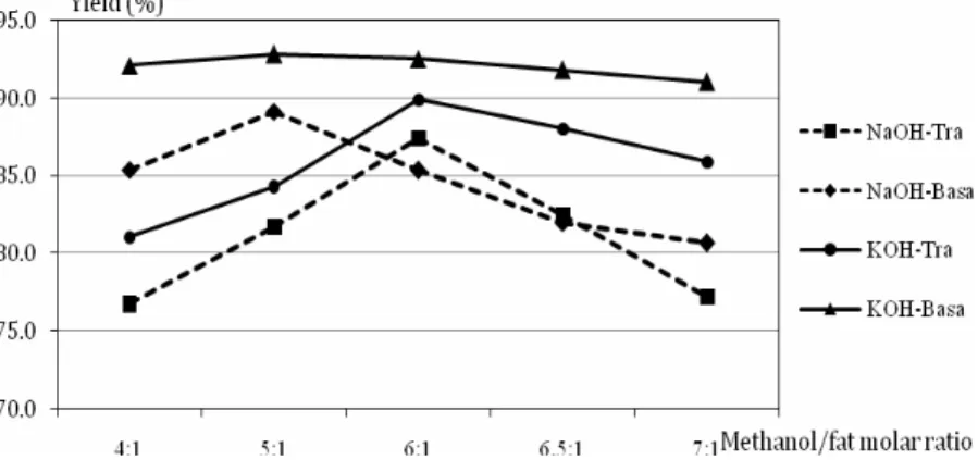 Fig.  3.  Effect  of  methanol/fat  molar  ratio  on  the  conversion  yield  of  Tra  and  Basa  fat.