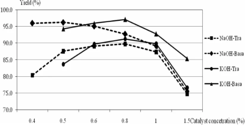 Fig.  4.  Effect  of  amount  of  catalyst  on  the  conversion  yield  of  Tra  and  Basa  fat