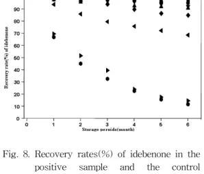 Fig.  8.  Recovery  rates(%)  of  idebenone  in  the  positive  sample  and  the  control  sample,  depending  on  storage  temperatures  and  storage  periods.