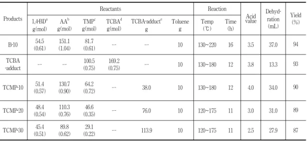 Table  1.  Molar  Ratios  of  the  Reactants  and  Reaction  Conditions  for  Modified  Polyester,  TCBA/TMP  Intermediate,  and  Trichloro  Modified  Polyesters