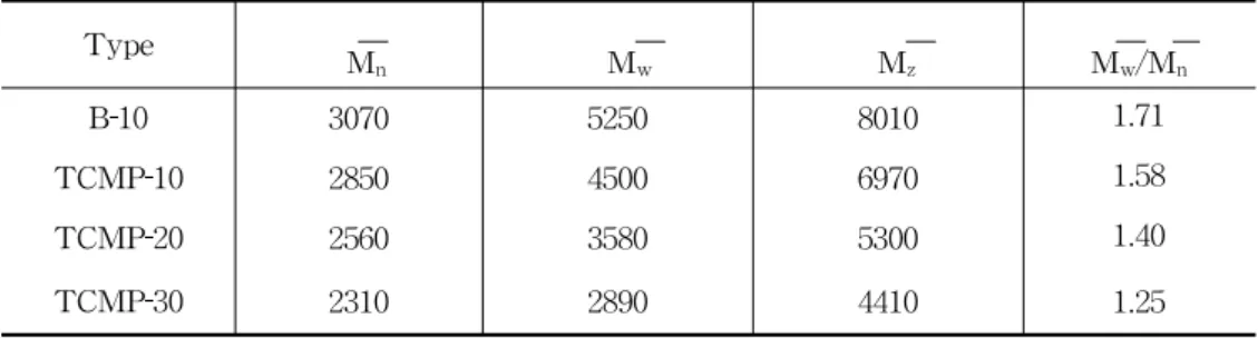 Table  4.  Molecular  Weight  Distribution  Data  for  B 10  and  TCMPs  Determined  by  GPC