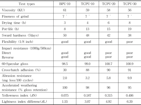 Table  5.  Physical  Properties  of  TCMP/IPDI  PU  Flame Retardant  Coatings