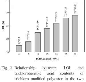 Fig. 2. Relationship  between  LOI  and  trichlorobenzoic  acid  contents  of  trichloro  modified  polyester  in  the  two component  polyurethane  flame retardant  coatings.