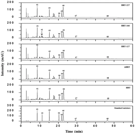 Table II − Regression equation of eight maker components in HRT and FHRT