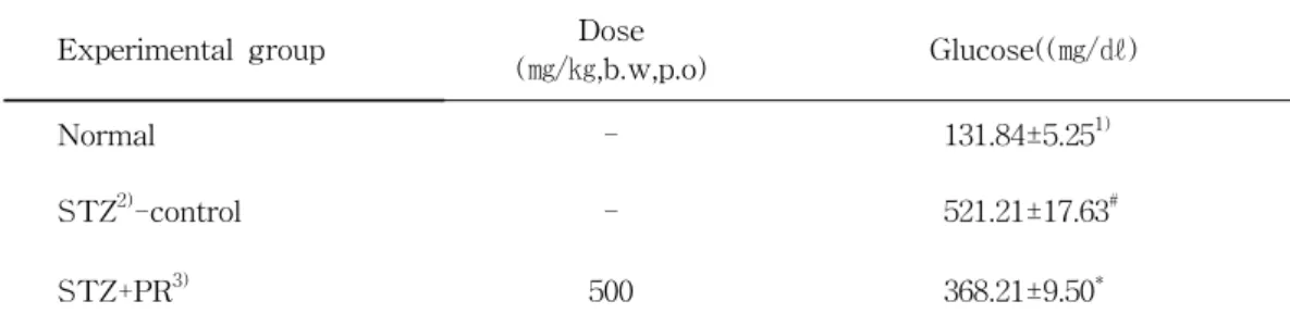 Table  1.  The  Serum  Glucose  Level  of  Normal  and  Diabetic  Rats  Fed  on  Ethanol                    Extract  of  polygoni  radix
