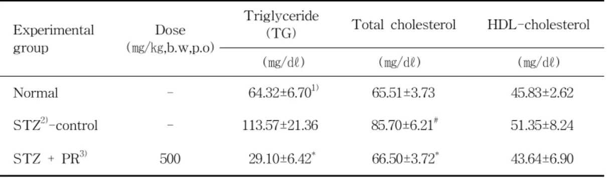 Table  2.  The  Serum  Lipid  Profile  of  Normal  and  Diabetic  Rats  Fed  on  Ethanol                              Extract  of  polygoni  radix