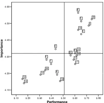 Table IV − Location of each evaluation item by area Importance-performance area Evaluation Item I