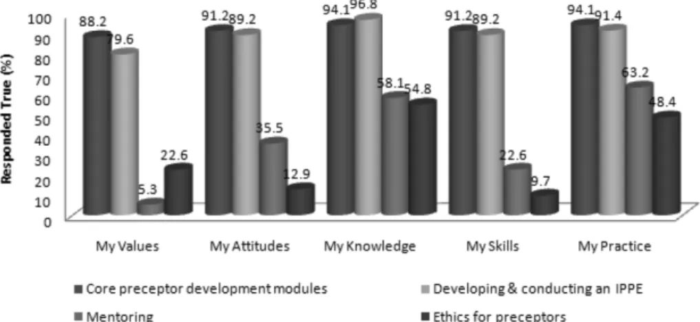 Fig. 4 − Preceptors' evaluations of web-based preceptor development modules (possible responses: true, false, and not applicable) Adapted from Reference 18 .