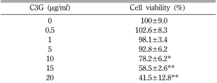 Table II − Suppressive effects of C3G on β-hexosaminidase release in PI-stimulated RBL-2H3 cells β-Hexosaminidase release (%) Normal 32.4±1.8 PI .100±2.6 ### CsA 44.5±27.9** C3G 97.8±3.3*