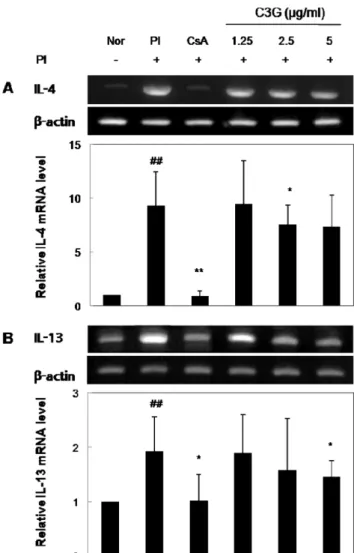 Fig. 3 − Suppressive effects of C3G on gene expression in PI- PI-stimulated RBL-2H3 cells