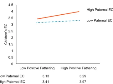 Figure 1.  Effects of positive fathering on child’s effortful control  moderated by paternal effortful control