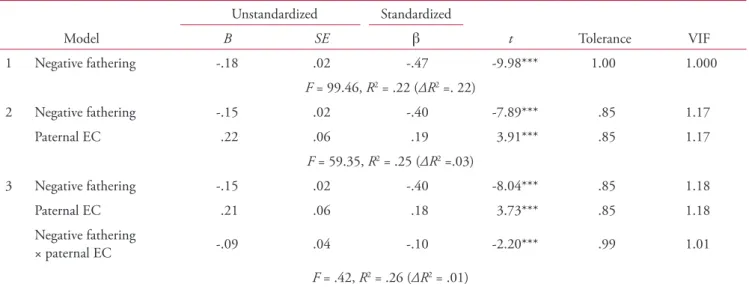 Figure 2.  Effects of negative fathering on child’s effortful control  moderated by paternal effortful control