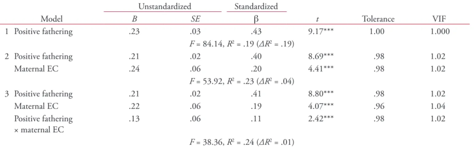 Figure 3.   Effects of positive fathering on child’s  effortful control  moderated by maternal effortful control