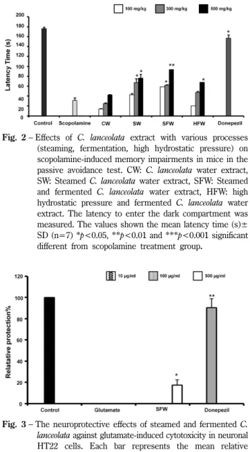 Fig. 3 − The neuroprotective effects of steamed and fermented C.