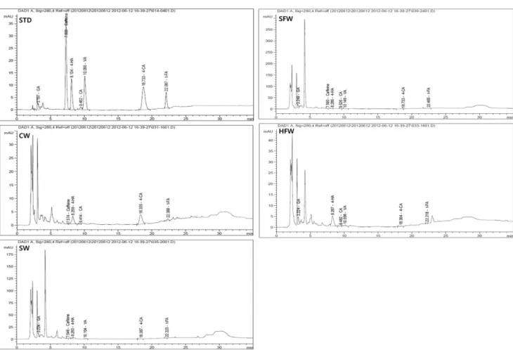 Fig. 5 − The contents of phenolic compounds in the CW (C.