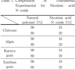 Table 1. Composition  of  Transderma  Experimental  for  Nicotinic  acid  N-oxide 2.4