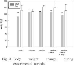 Table  3.  Effects  of  Transdermal  Agents  on  Hematological  Components  in  Rats  Treated  with  Chitosan  and  Xanthan