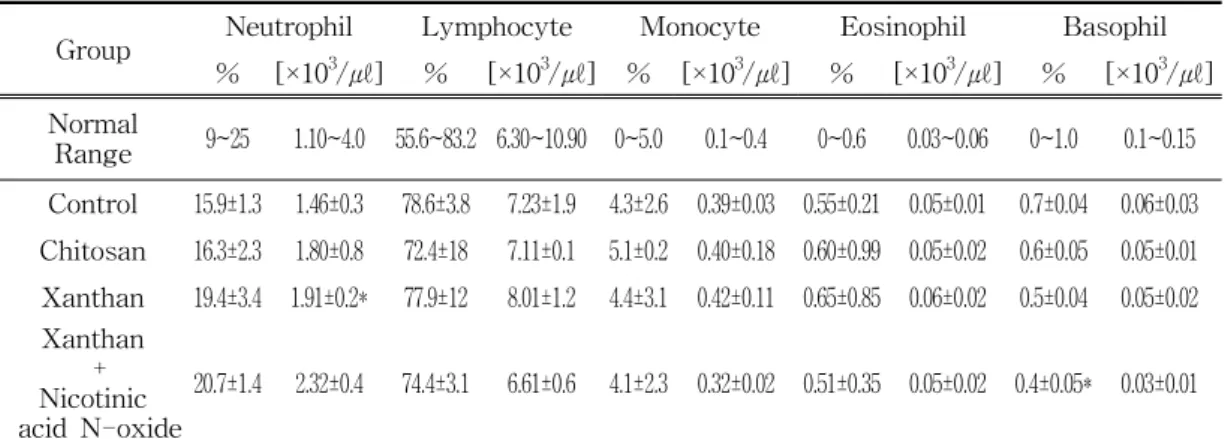 Table  4.  Effects  of  Transdermal  Agents,  Chitosan,  Xanthan,  PEG  600,  and  Clofibrate  on  WBC  Components  in  Rats 큰  영향이  없는  것으로  나타났으며  이는  생체  적용시  기제에  대한  안전성을  나타내  주는  것 이라  생각한다