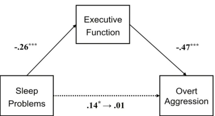 Figure 2.  Preschoolers’ executive function as a mediator of  the relationship between sleep problems and overt aggression