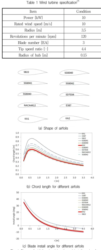 Table  1  Wind  turbine  specification (7)