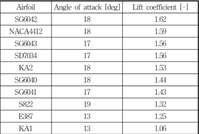 Table  2  Lift  coefficient  in  the  design  point  of  different  airfoils