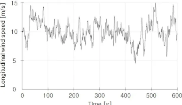 Table  3  Standard  deviation  of  thrust Fig.  2  Turbulent  wind  speed  generated  by  GH-Bladed