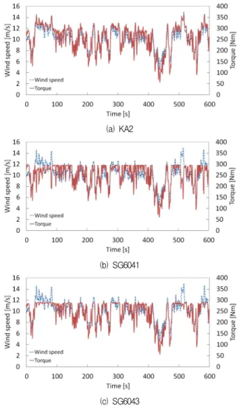Fig.  4  Dynamic  characteristics  of  torque  with  a  turbulent  wind  speed