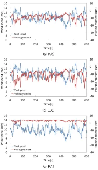 Fig.  6  Wind  turbine  power  curves  for  different  airfoils  with  wind  speed
