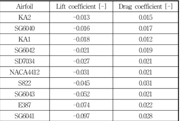 Table  6  Mean  ratio  of  change