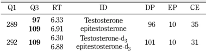 Table I − MRM transitions and retention time of testosterone and epitestosterone Q1 Q3 RT ID DP EP CE 289 097 6.33 Testosterone epitestosterone 096 10 351096.91 292 109 6.30 Testosterone-d 3 epitestosterone-d 3 101 10 316.88