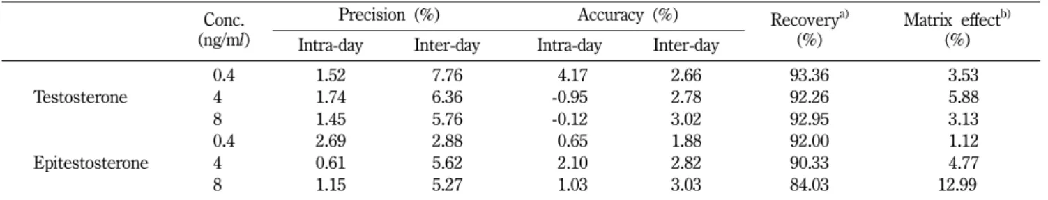 Table III − Validation results of testosterone and epitestosterone in urine Conc.